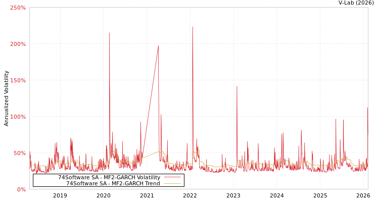 graph of 74Software SA MF2-GARCH
