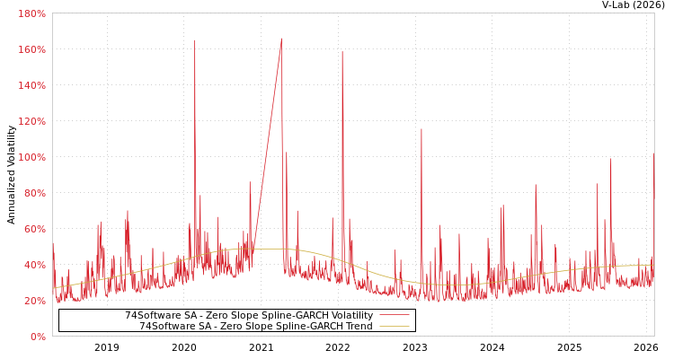 graph of 74Software SA S0GARCH