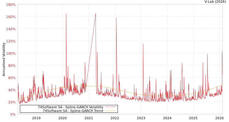 graph of 74Software SA SGARCH