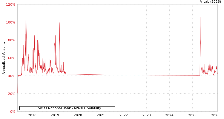 graph of Swiss National Bank APARCH