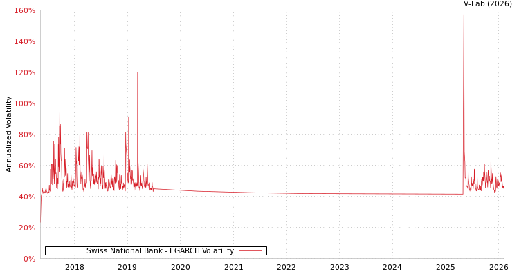graph of Swiss National Bank EGARCH