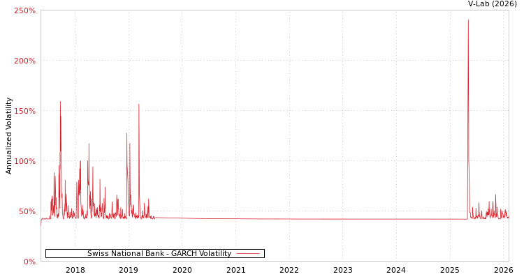 graph of Swiss National Bank GARCH