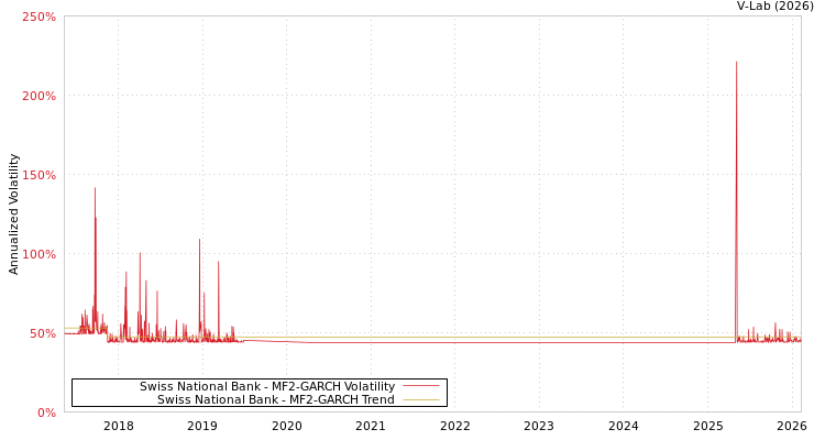 graph of Swiss National Bank MF2-GARCH