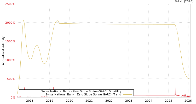 graph of Swiss National Bank S0GARCH