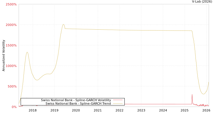 graph of Swiss National Bank SGARCH
