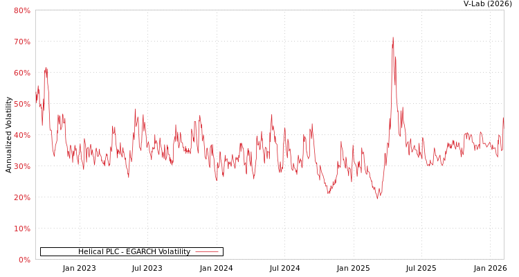 graph of Helical PLC EGARCH