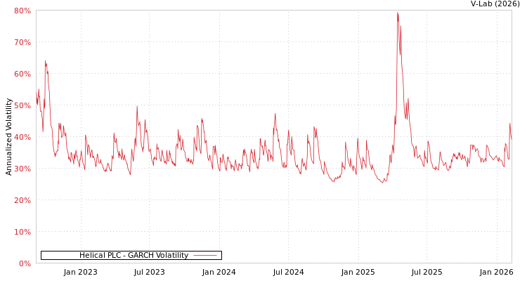 graph of Helical PLC GARCH