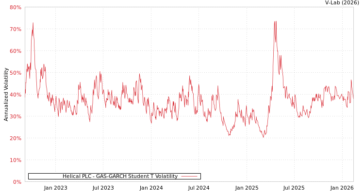 graph of Helical PLC GAS-GARCH-T