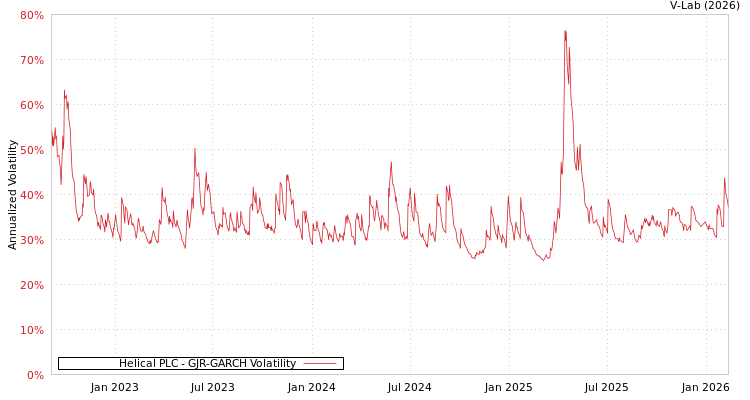 graph of Helical PLC GJR-GARCH