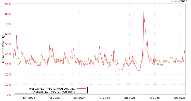 graph of Helical PLC MF2-GARCH