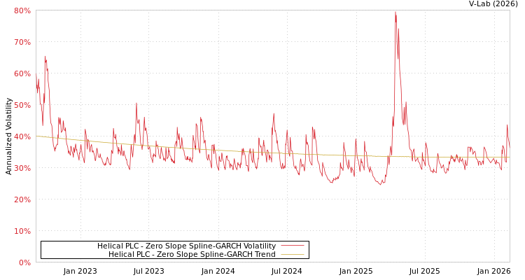 graph of Helical PLC S0GARCH