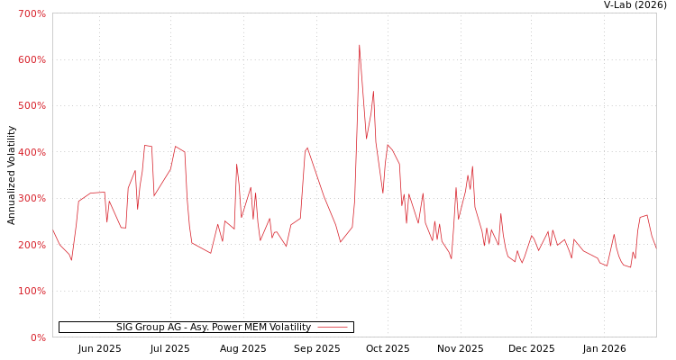 graph of SIG Group AG APMEM
