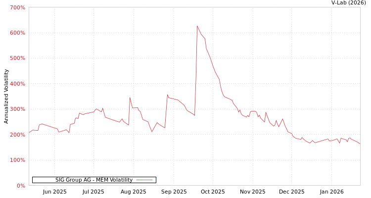 graph of SIG Group AG MEM
