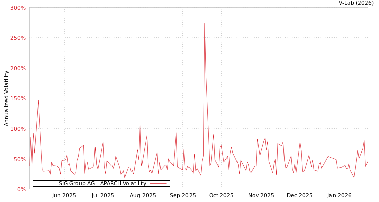 graph of SIG Group AG APARCH