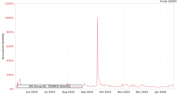 graph of SIG Group AG EGARCH