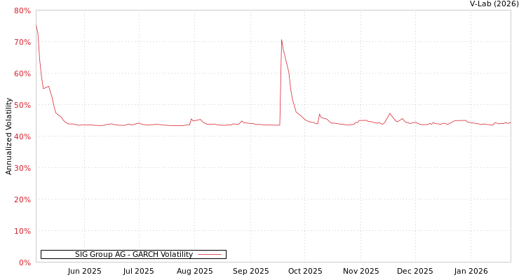 graph of SIG Group AG GARCH