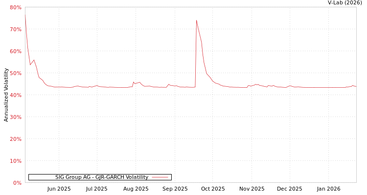graph of SIG Group AG GJR-GARCH