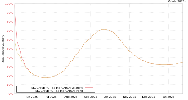 graph of SIG Group AG SGARCH