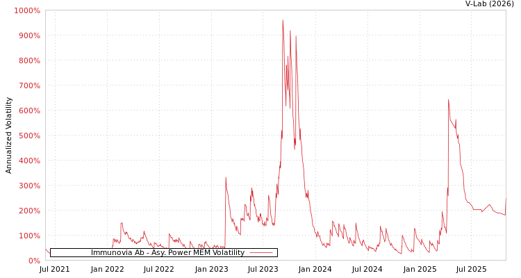 graph of Immunovia Ab APMEM