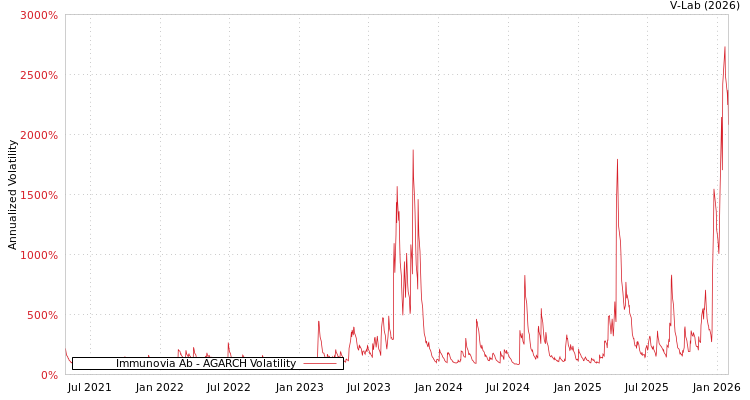 graph of Immunovia Ab AGARCH