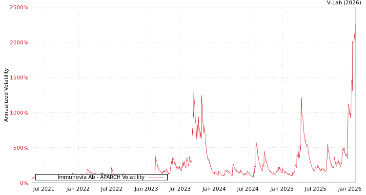 graph of Immunovia Ab APARCH