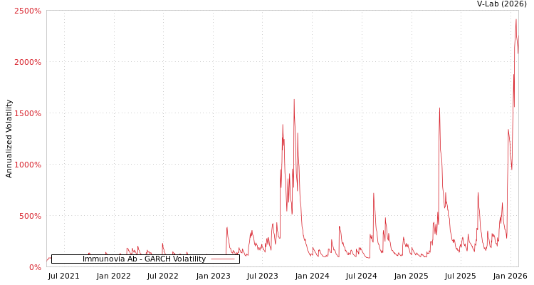 graph of Immunovia Ab GARCH