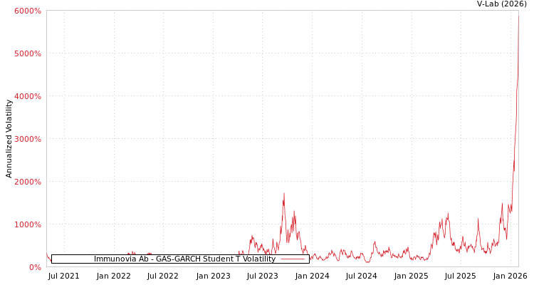 graph of Immunovia Ab GAS-GARCH-T