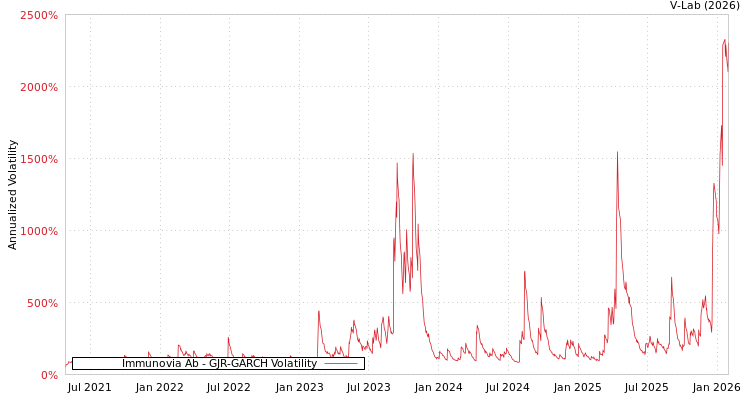 graph of Immunovia Ab GJR-GARCH