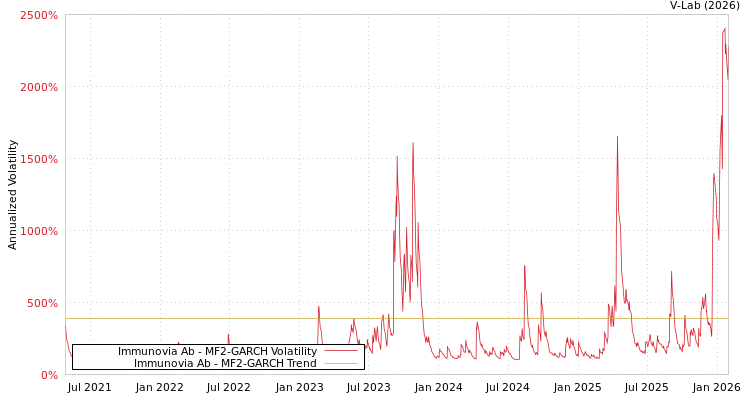 graph of Immunovia Ab MF2-GARCH