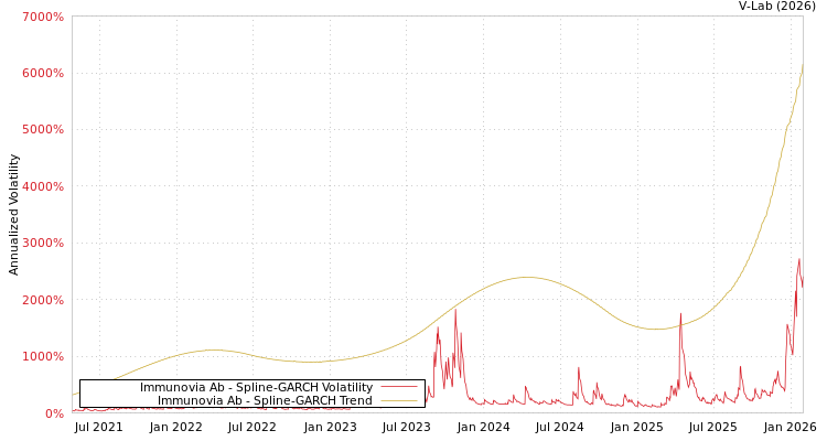 graph of Immunovia Ab SGARCH