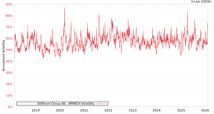 graph of Stillfront Group Ab APARCH