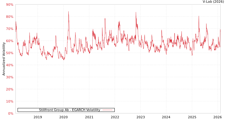 graph of Stillfront Group Ab EGARCH