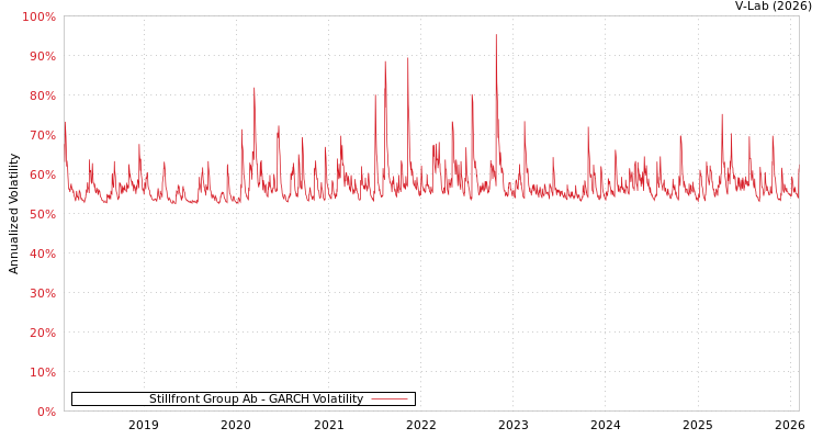 graph of Stillfront Group Ab GARCH