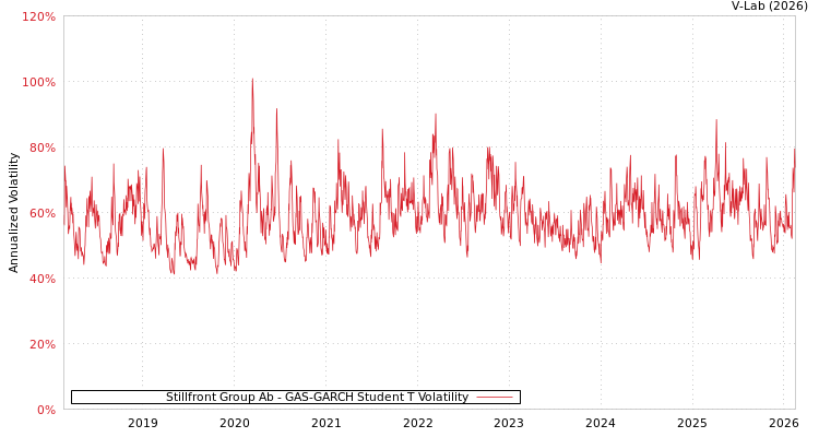 graph of Stillfront Group Ab GAS-GARCH-T