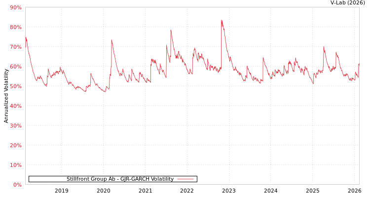 graph of Stillfront Group Ab GJR-GARCH