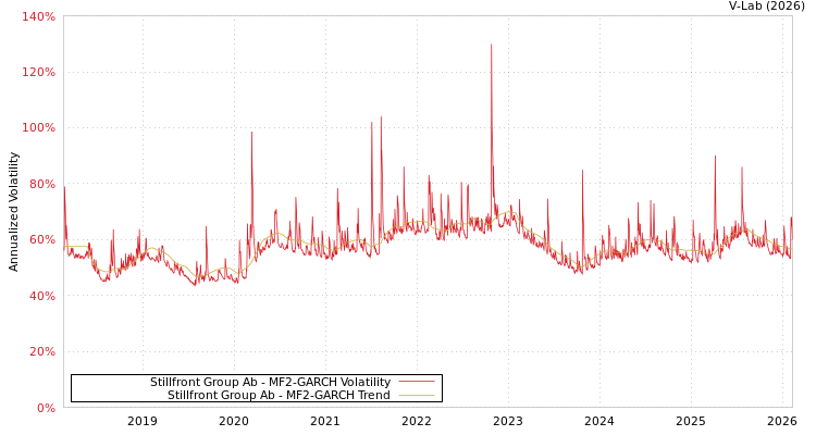 graph of Stillfront Group Ab MF2-GARCH