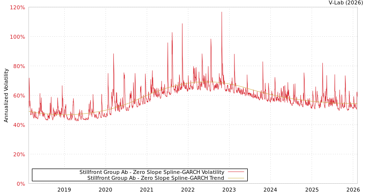 graph of Stillfront Group Ab S0GARCH