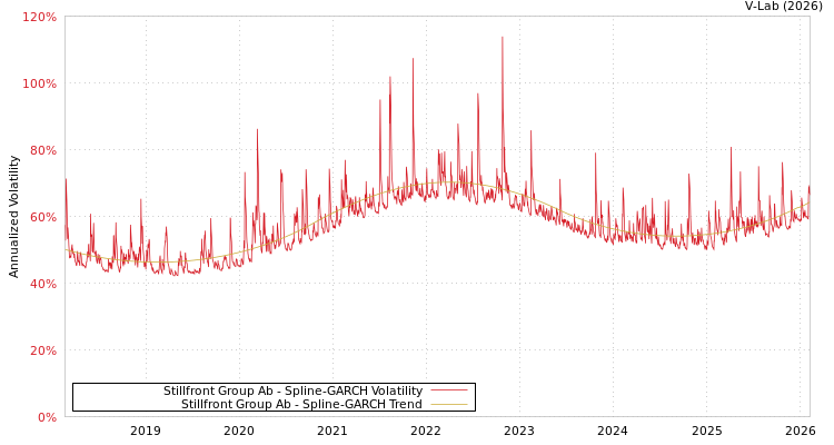 graph of Stillfront Group Ab SGARCH