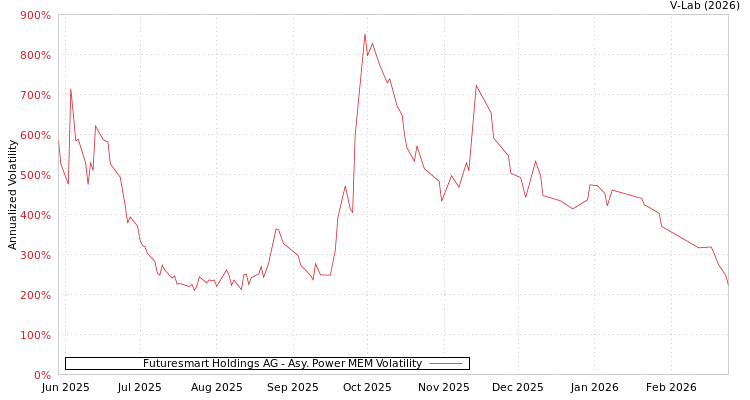 graph of Futuresmart Holdings AG APMEM