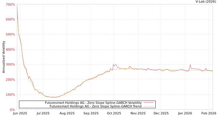 graph of Futuresmart Holdings AG S0GARCH