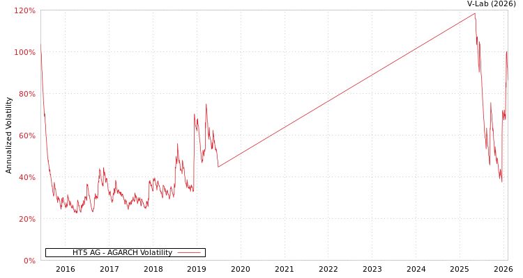 graph of HT5 AG AGARCH