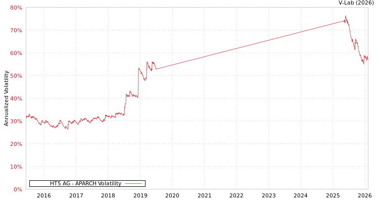 graph of HT5 AG APARCH