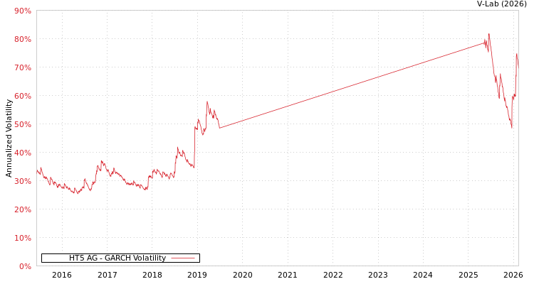 graph of HT5 AG GARCH
