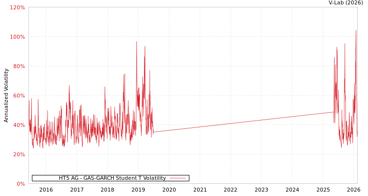 graph of HT5 AG GAS-GARCH-T