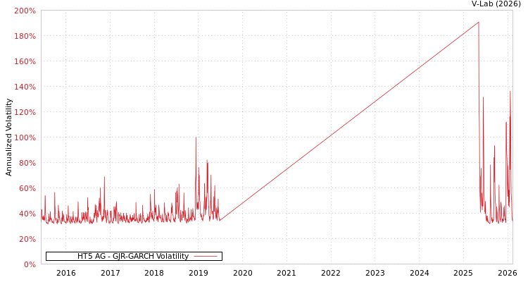 graph of HT5 AG GJR-GARCH