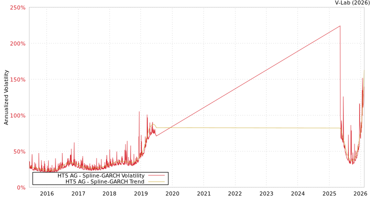 graph of HT5 AG SGARCH