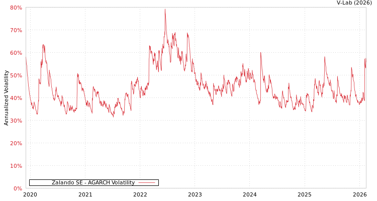 graph of Zalando SE AGARCH