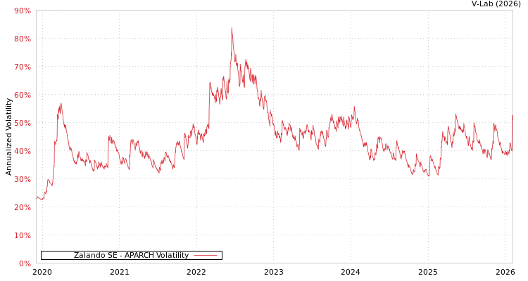 graph of Zalando SE APARCH