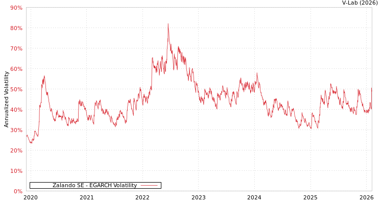 graph of Zalando SE EGARCH