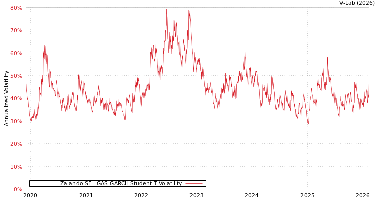 graph of Zalando SE GAS-GARCH-T